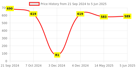 tatacliq.com Priyaasi Ruby Stoned Jhumki Earrings priyaasi Price History Graph from 21 Sep 2024 to 5 Jun 2025
