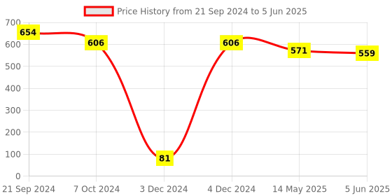 tatacliq.com Priyaasi Ruby Stoned Stud Earrings priyaasi Price History Graph from 21 Sep 2024 to 5 Jun 2025