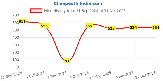 tatacliq.com Priyaasi Ruby Stoned Temple Jhumki Earrings priyaasi Price History Graph from 21 Sep 2024 to 29 Oct 2025