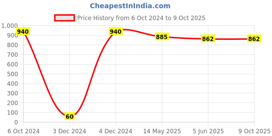 tatacliq.com Priyaasi Set Of 18 Floral Handcrafted Silk Threaded Bangles For Mehandi in Peach And Green Color priyaasi Price History Graph from 6 Oct 2024 to 9 Oct 2025