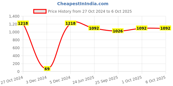 tatacliq.com Priyaasi Set of 2 AD Studded Bangles priyaasi Price History Graph from 27 Oct 2024 to 5 Oct 2025