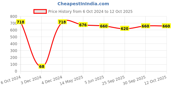 tatacliq.com Priyaasi Set of 2 Gold Plated Green Flower Shaped Bangles priyaasi Price History Graph from 6 Oct 2024 to 12 Oct 2025