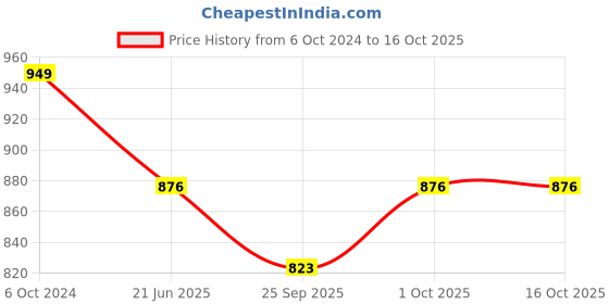 tatacliq.com Priyaasi Set Of 2 Gold-Plated Pearls and Stones Studded Bangles in Pink and White Color priyaasi Price History Graph from 6 Oct 2024 to 15 Oct 2025