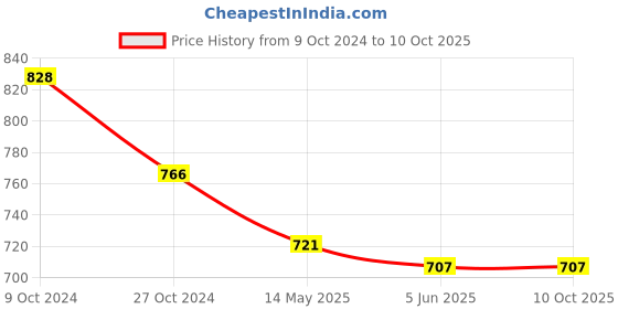 tatacliq.com Priyaasi Set Of 2 Gold-Plated Ruby Studded Kadli Bangles priyaasi Price History Graph from 9 Oct 2024 to 9 Oct 2025