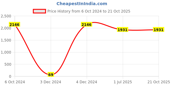 tatacliq.com Priyaasi Set Of 2 Gold-Plated Stones And Pearls Studded Meenakari Bangles in Black and Pink priyaasi Price History Graph from 6 Oct 2024 to 20 Oct 2025