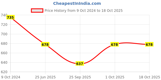 tatacliq.com Priyaasi Set Of 2 Gold-Plated Stones Studded Bangles priyaasi Price History Graph from 9 Oct 2024 to 17 Oct 2025