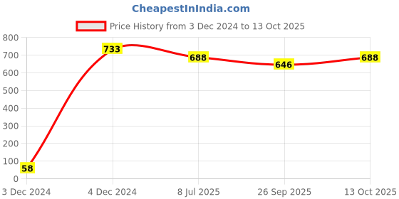 tatacliq.com Priyaasi Set Of 2 Gold-Plated Stones Studded Bangles priyaasi Price History Graph from 3 Dec 2024 to 13 Oct 2025