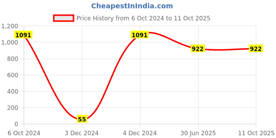 tatacliq.com Priyaasi Set Of 2 Gold-Plated Stones Studded Bangles in Floral Pattern priyaasi Price History Graph from 6 Oct 2024 to 10 Oct 2025