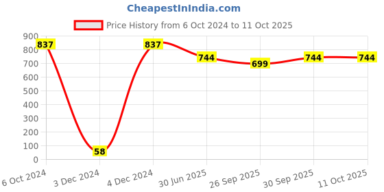 tatacliq.com Priyaasi Set Of 2 Gold-Plated Textured Bangles priyaasi Price History Graph from 6 Oct 2024 to 10 Oct 2025
