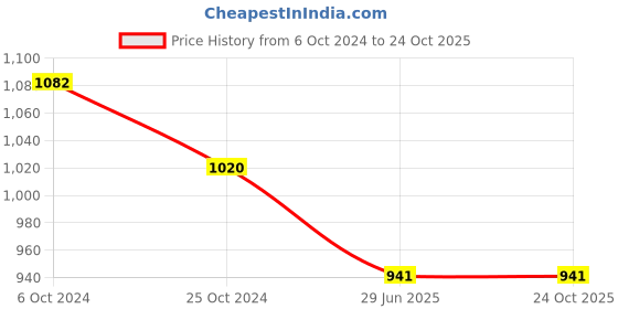 tatacliq.com Priyaasi Set Of 2 Rose Gold-Plated American Diamond Studded Bangles priyaasi Price History Graph from 6 Oct 2024 to 23 Oct 2025