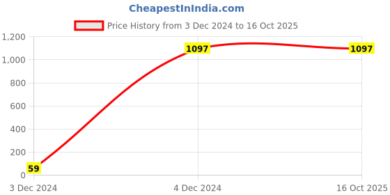 tatacliq.com Priyaasi Set Of 2 Rose Gold-Plated American Diamond Studded Bangles priyaasi Price History Graph from 3 Dec 2024 to 15 Oct 2025