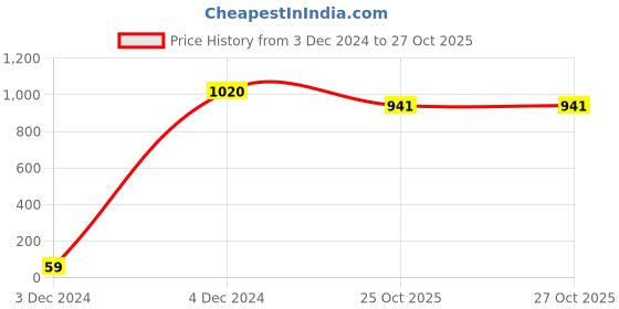 tatacliq.com Priyaasi Set Of 2 Rose Gold-Plated American Diamond Studded Bangles priyaasi Price History Graph from 3 Dec 2024 to 26 Oct 2025