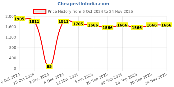 tatacliq.com Priyaasi Set Of 2 Rose Gold-Plated Baguette Cut American Diamond Studded Bangles priyaasi Price History Graph from 6 Oct 2024 to 24 Nov 2025