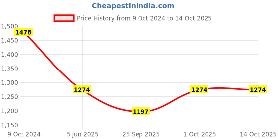 tatacliq.com Priyaasi Set of 2 Stones Studded Bangles priyaasi Price History Graph from 9 Oct 2024 to 14 Oct 2025