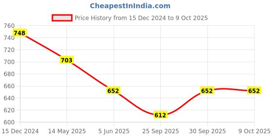 tatacliq.com Priyaasi Set of 2 Stones Studded Bangles priyaasi Price History Graph from 15 Dec 2024 to 8 Oct 2025