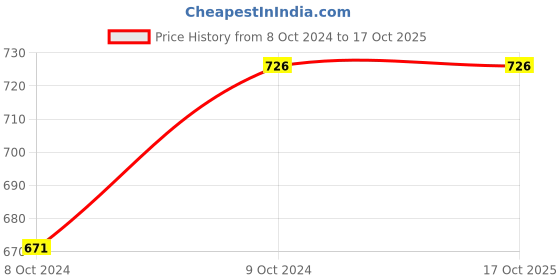 tatacliq.com Priyaasi Set of 2 White And Red Stones Studded Bangles priyaasi Price History Graph from 8 Oct 2024 to 16 Oct 2025