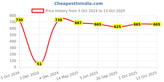 tatacliq.com Priyaasi Set of 2 White And Red Stones Studded Bangles priyaasi Price History Graph from 5 Oct 2024 to 12 Oct 2025