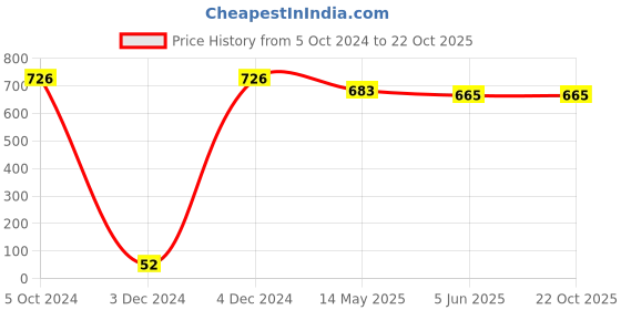 tatacliq.com Priyaasi Set of 2 White Stones Studded Bangles priyaasi Price History Graph from 5 Oct 2024 to 21 Oct 2025