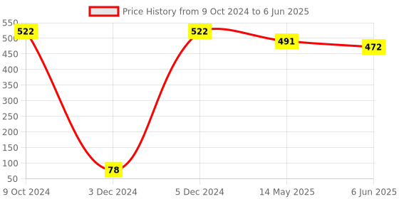 tatacliq.com Priyaasi Set of 24 Multi-Color Bangles priyaasi Price History Graph from 9 Oct 2024 to 6 Jun 2025
