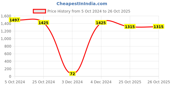 tatacliq.com Priyaasi Set Of 4 Rose Gold-Plated American Diamond Studded Bangles priyaasi Price History Graph from 5 Oct 2024 to 26 Oct 2025