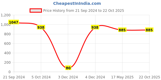 tatacliq.com Priyaasi Shining Flower American Diamond Silver-Plated Finger Ring priyaasi Price History Graph from 21 Sep 2024 to 21 Oct 2025