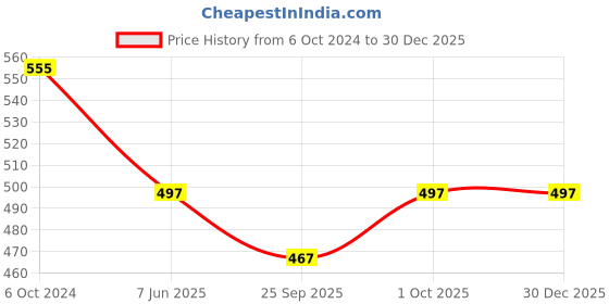 tatacliq.com Priyaasi Shining Grace Peacock-shaped earrings made of pink stones priyaasi Price History Graph from 6 Oct 2024 to 30 Dec 2025
