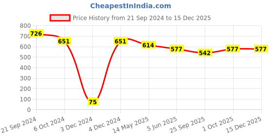 tatacliq.com Priyaasi Silver Charms Bracelet priyaasi Price History Graph from 21 Sep 2024 to 15 Dec 2025