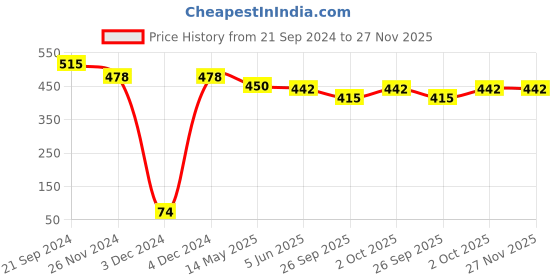 tatacliq.com Priyaasi Silver Flexible Anklet - Set of 2 priyaasi Price History Graph from 21 Sep 2024 to 26 Nov 2025