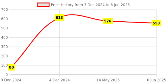 tatacliq.com Priyaasi Silver-Plated American Diamond Mint Stud Earrings priyaasi Price History Graph from 3 Dec 2024 to 6 Jun 2025