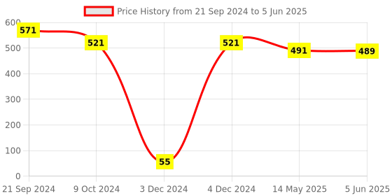 tatacliq.com Priyaasi Silver-Plated American Diamond Studded Floral Pattern Dangler Earrings priyaasi Price History Graph from 21 Sep 2024 to 5 Jun 2025