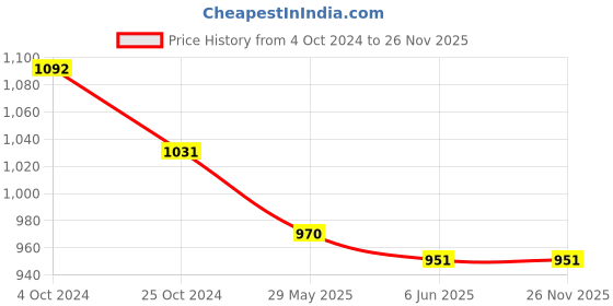 tatacliq.com Priyaasi Silver-Plated Artificial Stone Studded Drop earrings priyaasi Price History Graph from 4 Oct 2024 to 26 Nov 2025