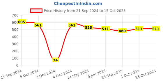 tatacliq.com Priyaasi Silver-Plated Bangles - Set of 2 priyaasi Price History Graph from 21 Sep 2024 to 15 Oct 2025