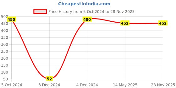 tatacliq.com Priyaasi Silver-Plated Drop Earrings in Red Color priyaasi Price History Graph from 5 Oct 2024 to 28 Nov 2025