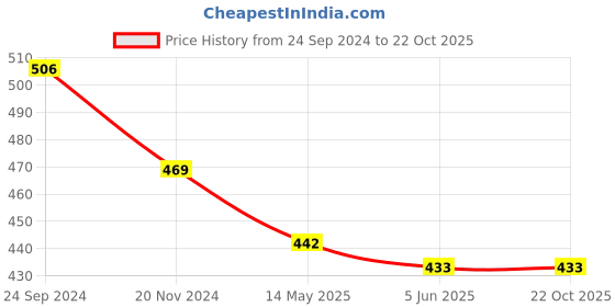 tatacliq.com Priyaasi Silver Plated Elephant Traditional Anklets priyaasi Price History Graph from 24 Sep 2024 to 22 Oct 2025