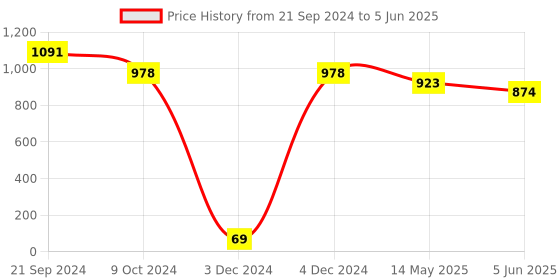 tatacliq.com Priyaasi Silver-Plated Geometric Patterned Stud Earrings priyaasi Price History Graph from 21 Sep 2024 to 5 Jun 2025
