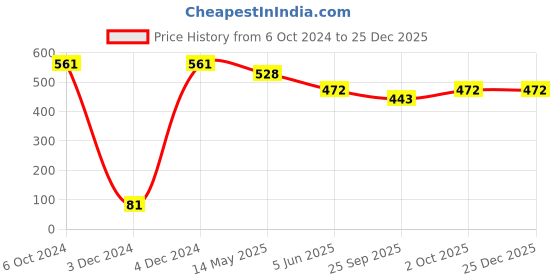 tatacliq.com Priyaasi Silver-Plated Meshed Necklace Set priyaasi Price History Graph from 6 Oct 2024 to 25 Dec 2025