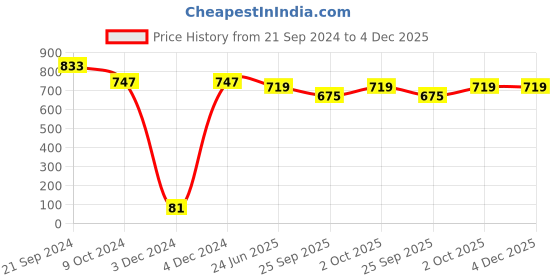 tatacliq.com Priyaasi Silver-Plated Peacock Design Bhutta with Enchanting Green Stones Jhumki Earrings priyaasi Price History Graph from 21 Sep 2024 to 3 Dec 2025