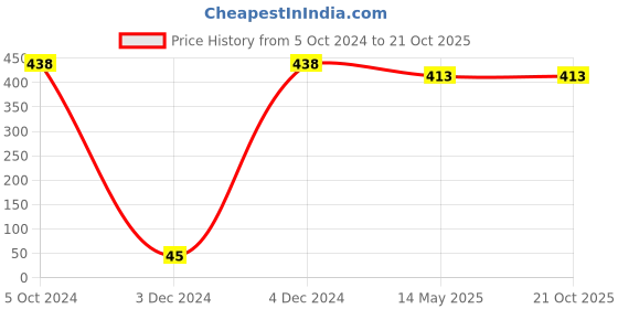 tatacliq.com Priyaasi Silver-Plated Pearls Studded Stud Earrings in Butterfly Pattern priyaasi Price History Graph from 5 Oct 2024 to 21 Oct 2025