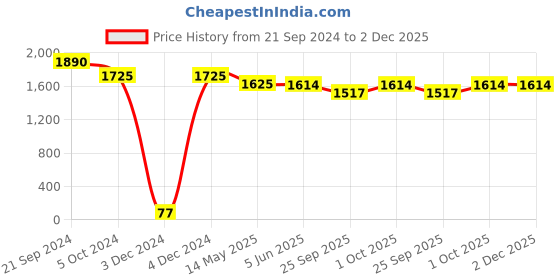 tatacliq.com Priyaasi Silver-Plated Red Oval AD Studded Jewellery Set with Maangtikka for Women priyaasi Price History Graph from 21 Sep 2024 to 1 Dec 2025