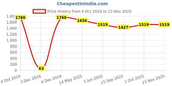 tatacliq.com Priyaasi Silver Plated Stone Studded Bangle Set of 2 priyaasi Price History Graph from 4 Oct 2024 to 22 Nov 2025
