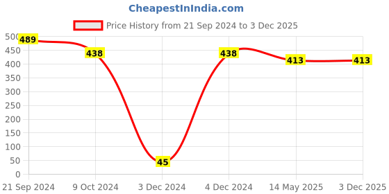 tatacliq.com Priyaasi Silver-Plated Stone Studded Black Color Stud Earrings priyaasi Price History Graph from 21 Sep 2024 to 3 Dec 2025