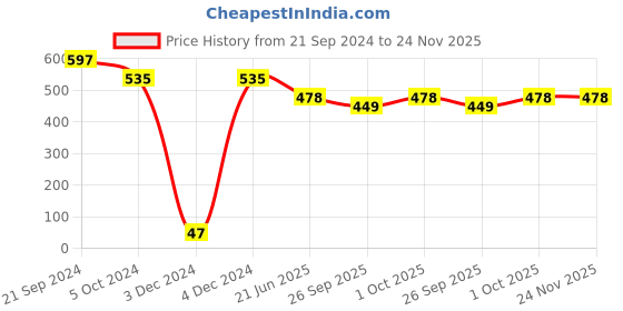 tatacliq.com Priyaasi Silver-Plated Stretchable Peach Color Finger Ring priyaasi Price History Graph from 21 Sep 2024 to 23 Nov 2025