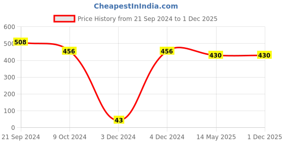 tatacliq.com Priyaasi Silver-Plated with Pearl Drop Earrings priyaasi Price History Graph from 21 Sep 2024 to 30 Nov 2025