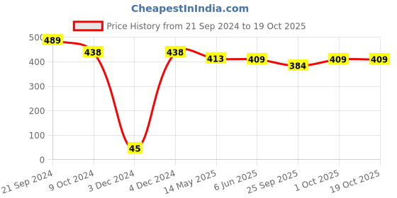 tatacliq.com Priyaasi Silver Stud Earrings priyaasi Price History Graph from 21 Sep 2024 to 18 Oct 2025