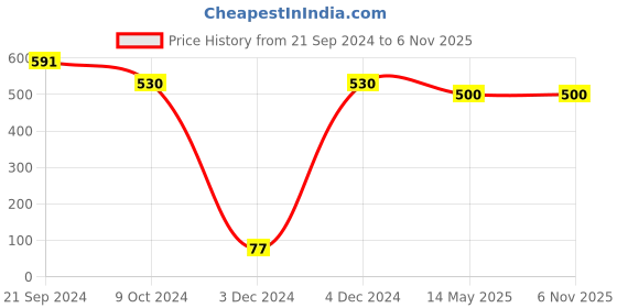 tatacliq.com Priyaasi Sky Blue Floral Gold-Plated Jhumki Earrings priyaasi Price History Graph from 21 Sep 2024 to 4 Nov 2025