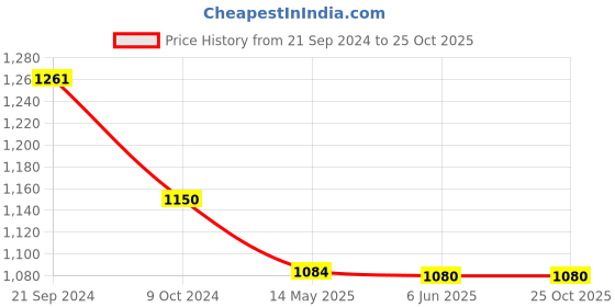 tatacliq.com Priyaasi Statement Block Link Rose Gold Casual Bracelet priyaasi Price History Graph from 21 Sep 2024 to 25 Oct 2025