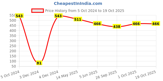 tatacliq.com Priyaasi Stone Studded Butterly Cocktail Ring priyaasi Price History Graph from 5 Oct 2024 to 17 Oct 2025