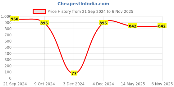 tatacliq.com Priyaasi Studded Beaded Mirror Blue Dangler Earrings priyaasi Price History Graph from 21 Sep 2024 to 6 Nov 2025