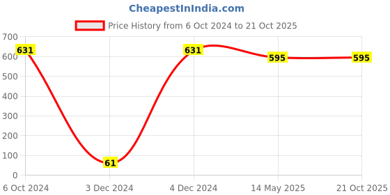 tatacliq.com Priyaasi Studded Brick American Diamond Gold-Plated Bracelet priyaasi Price History Graph from 6 Oct 2024 to 21 Oct 2025