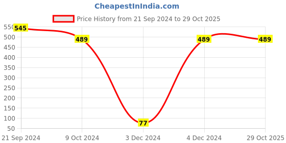tatacliq.com Priyaasi Studded Flower Pearl White Dangler Earrings priyaasi Price History Graph from 21 Sep 2024 to 29 Oct 2025